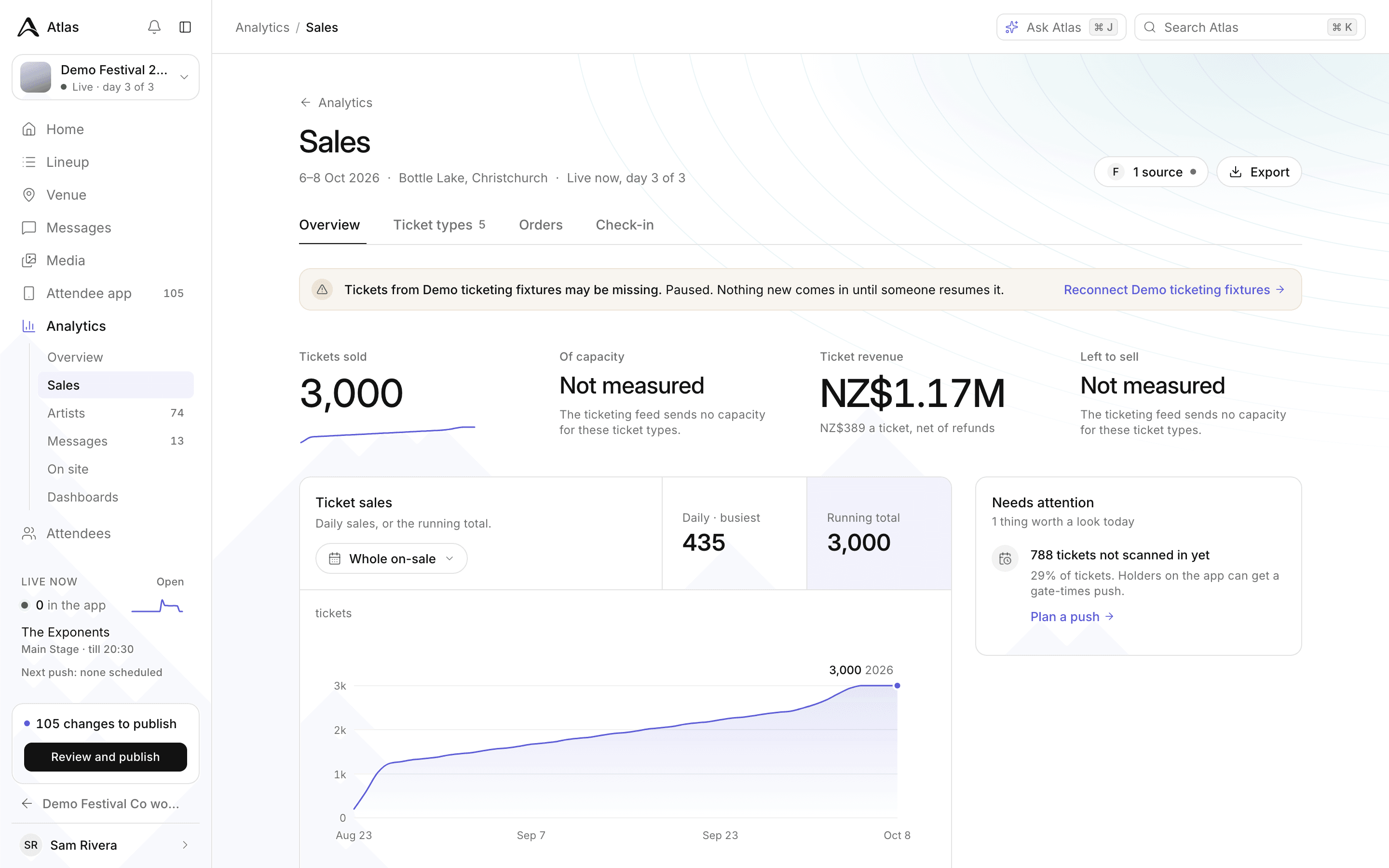 Sales with 3,000 tickets sold, NZ$1.17M revenue and a running-total chart from August to October.
