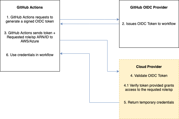 Diagram showing AWS->GitHub Actions OIDC